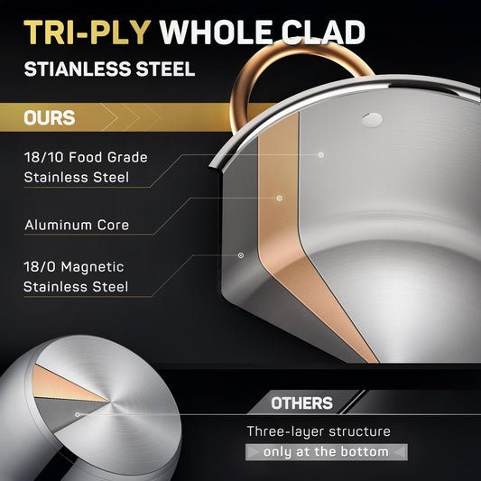 Ciwete 8-Quart Tri-Ply Stainless Steel Stock Pot layer structure diagram highlighting 18/10 food grade steel, aluminum core, and magnetic steel