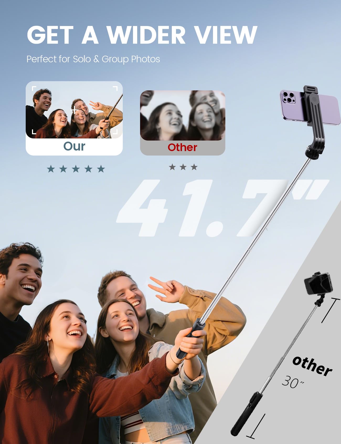ANXRE 41.7-inch selfie stick and tripod comparison infographic demonstrating a wider 41.7-inch reach versus standard 30-inch alternatives, 5-star review ratings, and solo or group photo setups