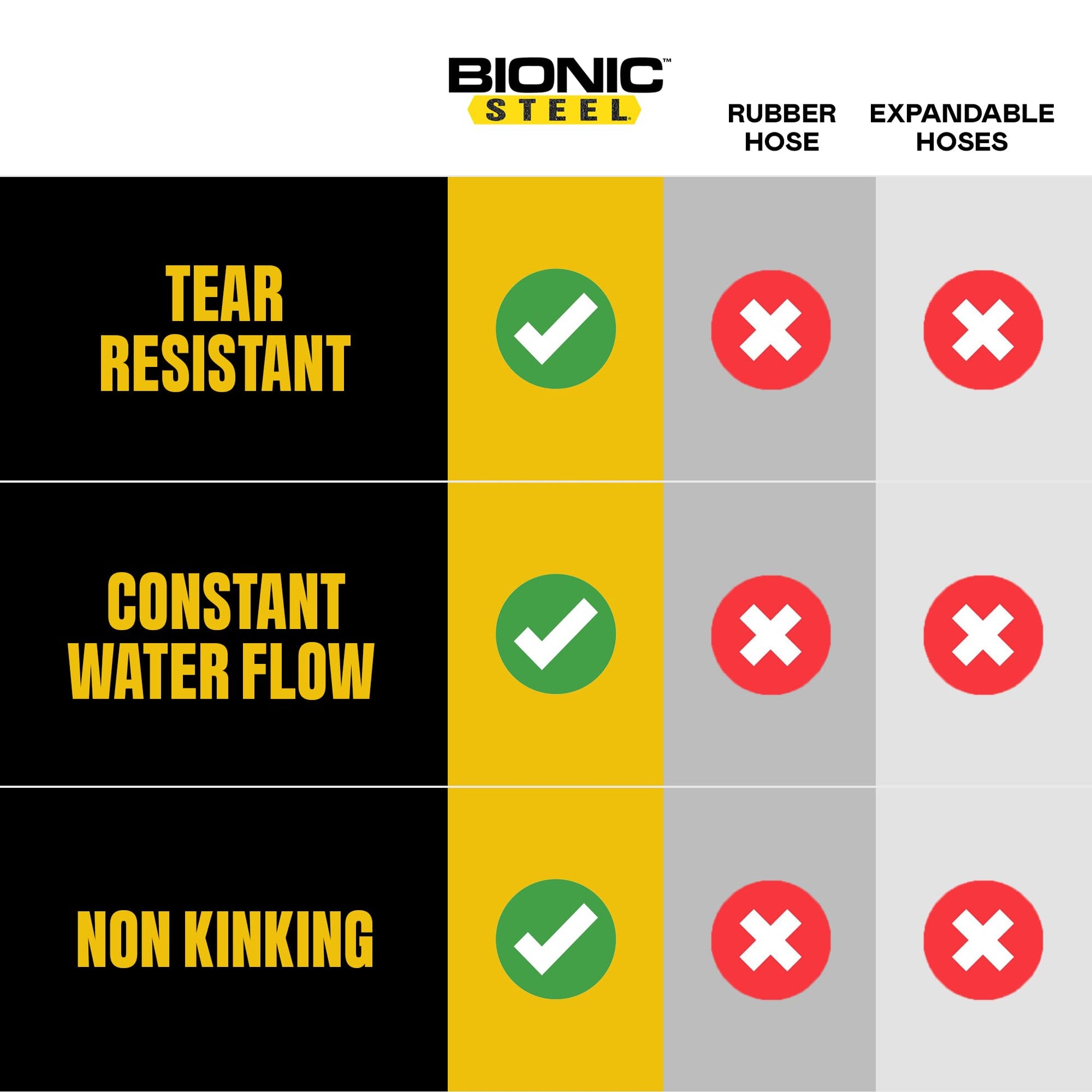 Comparison table showing Bionic Steel 50 ft stainless steel garden hose is tear-resistant, provides constant water flow, and is non-kinking compared to rubber and expandable hoses