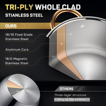 Ciwete 8-Quart Tri-Ply Stainless Steel Stock Pot layer structure diagram highlighting 18/10 food grade steel, aluminum core, and magnetic steel