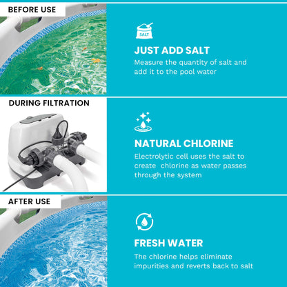 Step-by-step process of using salt chlorination for pool water purification with instructions before use, during filtration, and after use