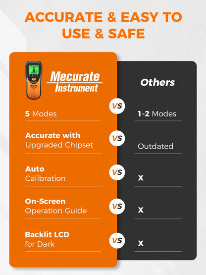 Mecurate 5-in-1 stud finder comparison graphic highlighting 5-mode detection, upgraded chipset, auto calibration, on-screen guide, and backlit LCD screen versus traditional alternatives