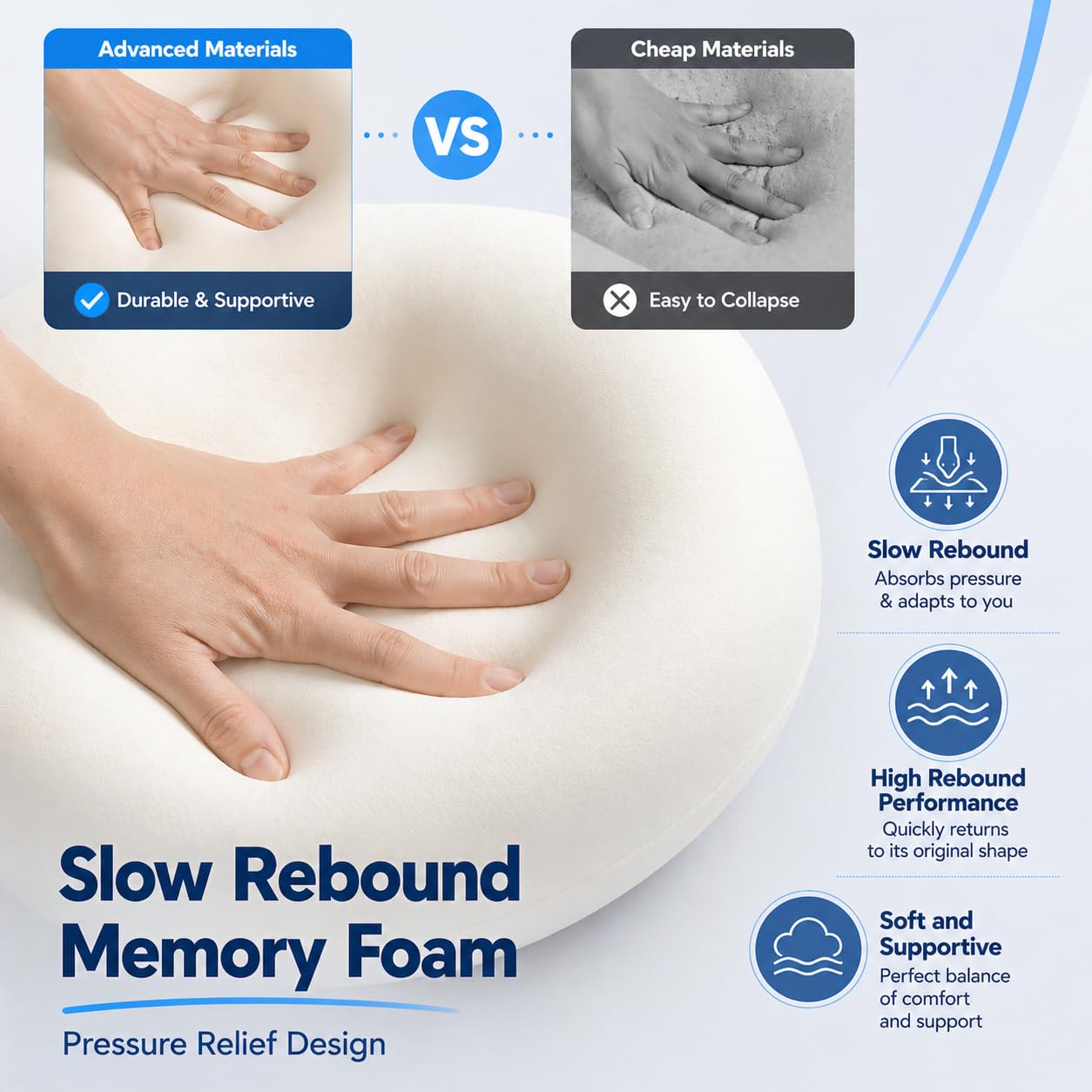 Purroch slow rebound memory foam feature diagram showing hand pressing into pressure-relief foam, with icons for high rebound performance and soft supportive feel, plus a comparison of advanced materials versus cheap collapsing materials.