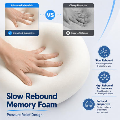 Purroch slow rebound memory foam feature diagram showing hand pressing into pressure-relief foam, with icons for high rebound performance and soft supportive feel, plus a comparison of advanced materials versus cheap collapsing materials.